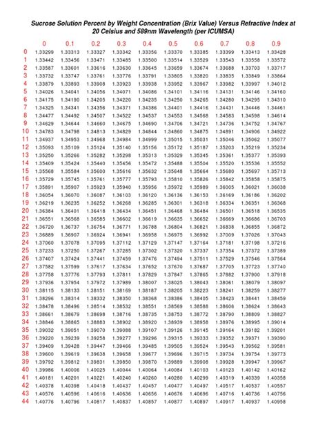 refractive index brix conversion chart